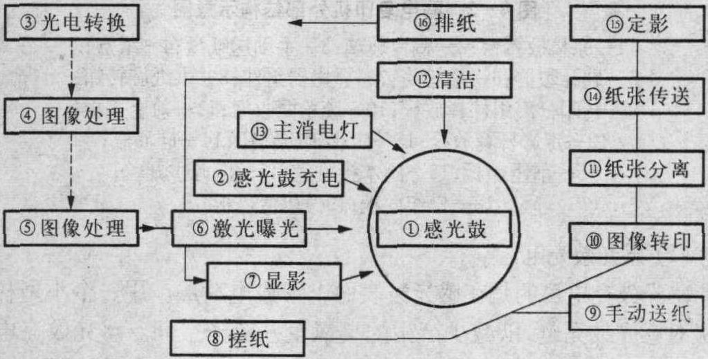 二、復(fù)印機(jī)的工作原理